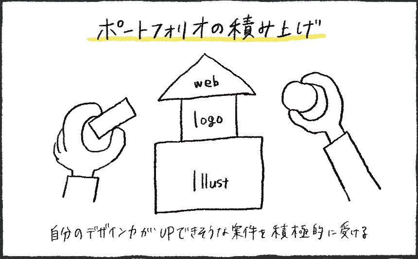 ポートフォリオの積み上げ